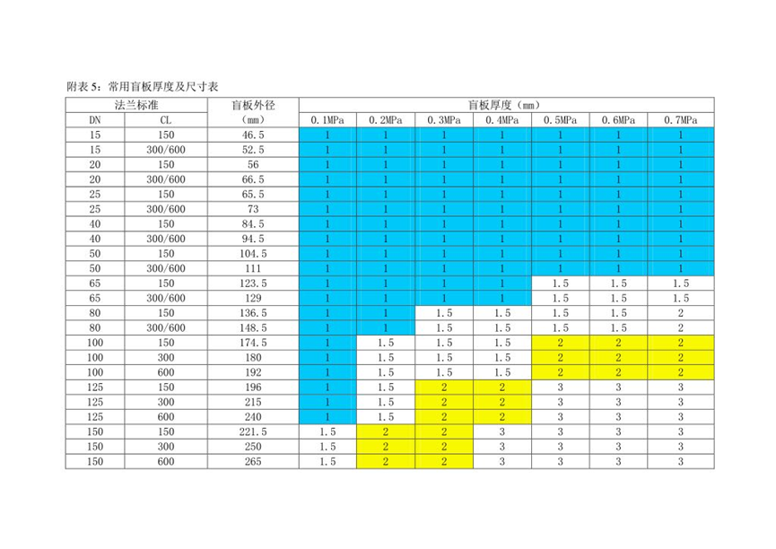 Table of thickness and dimension of commonly used blind flanges