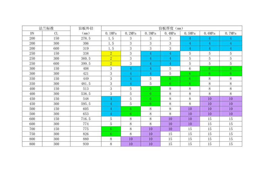 Table of thickness and dimension of commonly used blind flanges