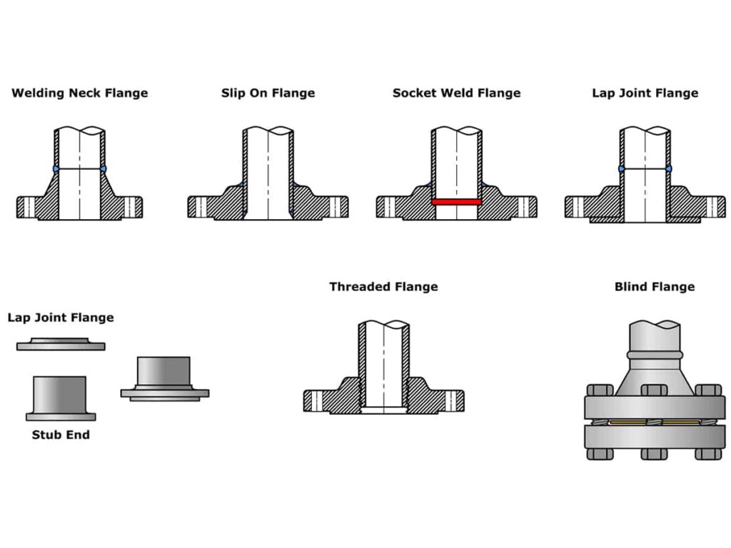 Slip-on flange