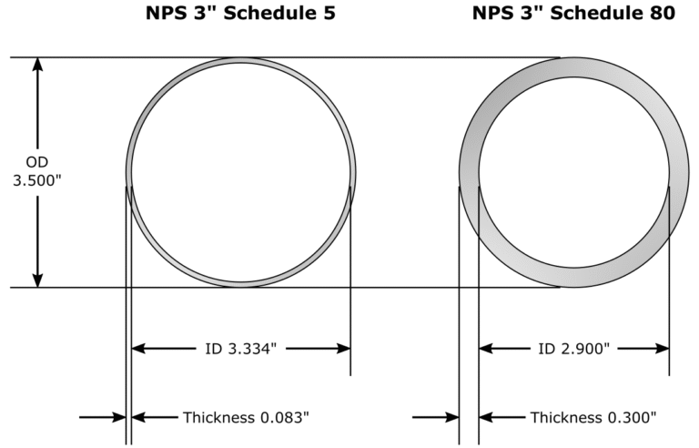 What are NPS and SCH?