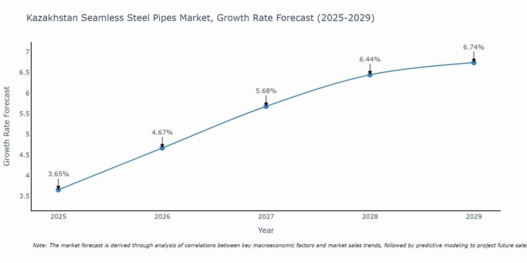 Kazakhstan Steel Pipe Market Supply Analysis